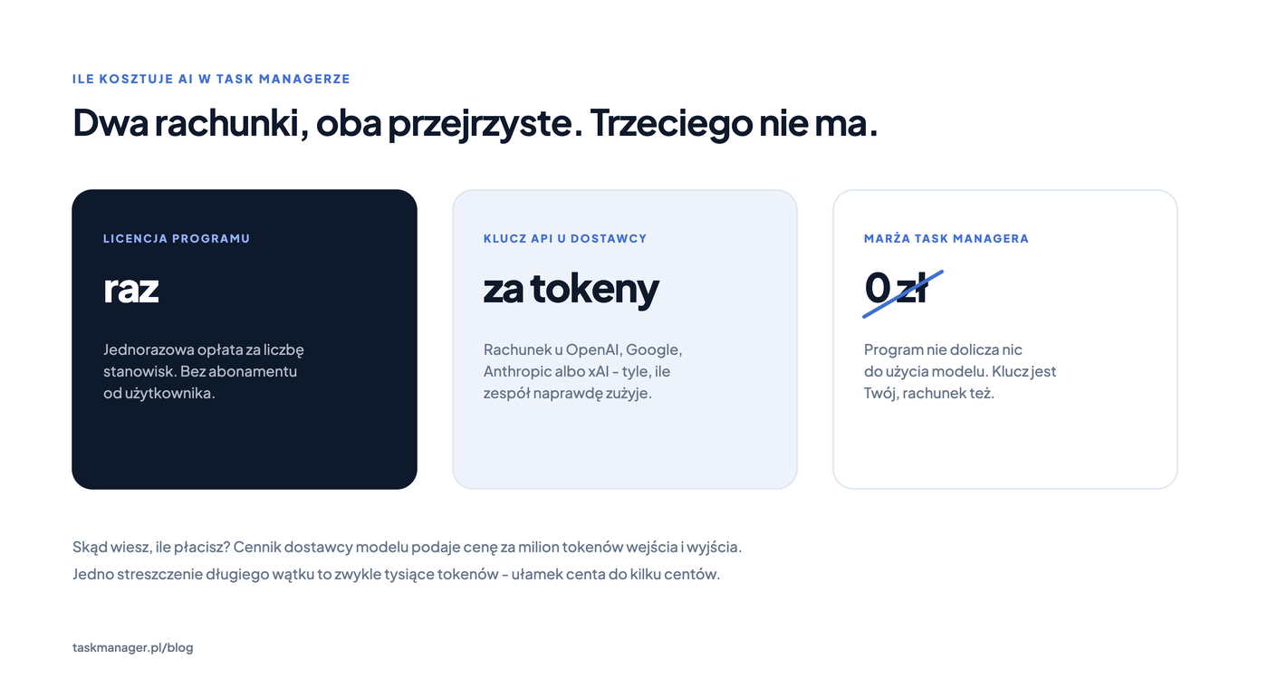 Infografika „Dwa rachunki, oba przejrzyste. Trzeciego nie ma.": trzy karty - Licencja programu: raz (jednorazowa opłata za liczbę stanowisk, bez abonamentu od użytkownika), Klucz API u dostawcy: za tokeny (rachunek u OpenAI, Google, Anthropic albo xAI - tyle, ile zespół zużyje) i Marża Task Managera: 0 zł, przekreślone; pod spodem uwaga, że cennik dostawcy podaje cenę za milion tokenów wejścia i wyjścia
