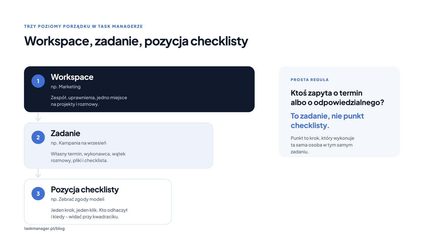 Infografika „Workspace, zadanie, pozycja checklisty": trzy karty schodkowo - 1 Workspace (np. Marketing: zespół, uprawnienia, jedno miejsce na projekty i rozmowy), 2 Zadanie (np. Kampania na wrzesień: własny termin, wykonawca, wątek rozmowy, pliki i checklista), 3 Pozycja checklisty (np. Zebrać zgody modeli: jeden krok, jeden klik) - po prawej prosta reguła: ktoś zapyta o termin albo o odpowiedzialnego? To zadanie, nie punkt checklisty