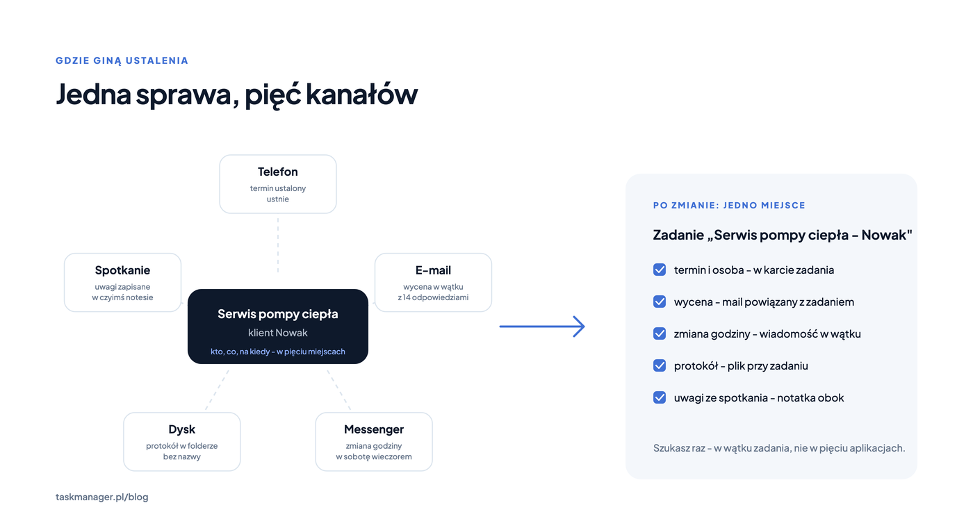 Infografika „Jedna sprawa, pięć kanałów": w środku karta „Serwis pompy ciepła, klient Nowak - kto, co, na kiedy w pięciu miejscach", wokół Telefon (termin ustalony ustnie), E-mail (wycena w wątku z 14 odpowiedziami), Messenger (zmiana godziny w sobotę wieczorem), Dysk (protokół w folderze bez nazwy) i Spotkanie (uwagi w czyimś notesie); po prawej karta „Po zmianie: jedno miejsce" z zadaniem „Serwis pompy ciepła - Nowak" i pięcioma odhaczonymi punktami