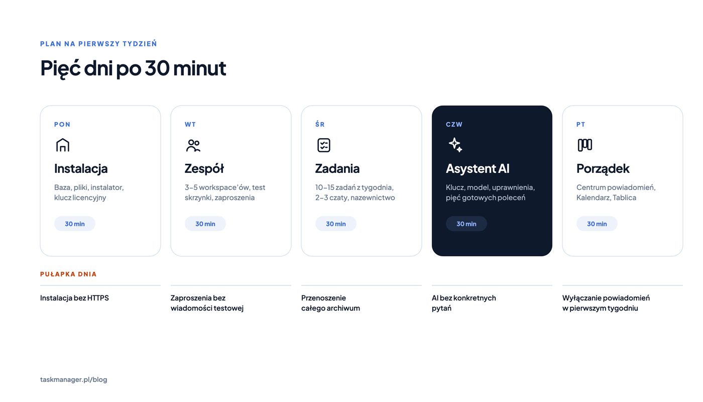 Infografika „Pięć dni po 30 minut": kafle PON Instalacja (baza, pliki, instalator, klucz licencyjny), WT Zespół (3-5 workspace'ów, test skrzynki, zaproszenia), ŚR Zadania (10-15 zadań z tygodnia, 2-3 czaty, nazewnictwo), CZW Asystent AI (klucz, model, uprawnienia, pięć gotowych poleceń), PT Porządek (Centrum powiadomień, Kalendarz, Tablica); pod nimi wiersz Pułapka dnia: Instalacja bez HTTPS, Zaproszenia bez wiadomości testowej, Przenoszenie całego archiwum, AI bez konkretnych pytań, Wyłączanie powiadomień w pierwszym tygodniu